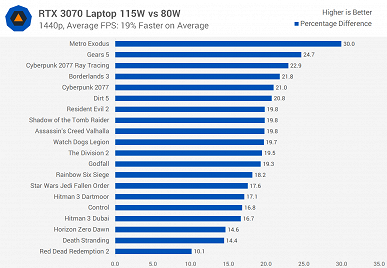 Мобильная GeForce RTX 3070 против настольной. Насколько видеокарта в ноутбуке далека от такой же в настольном ПК?